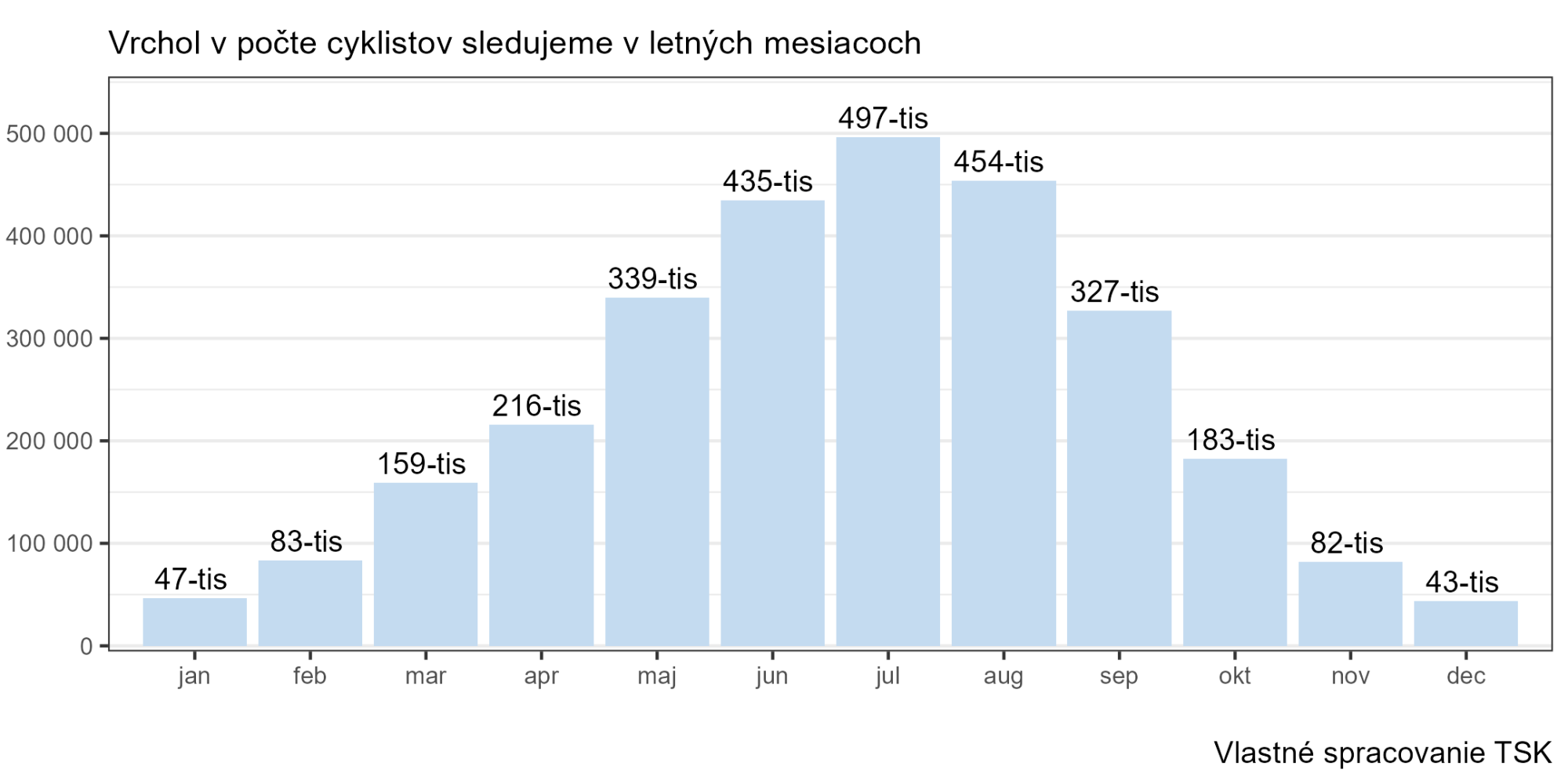 TSK sčítanie cyklistov na Važskej cyklomagistrále (mesačne)