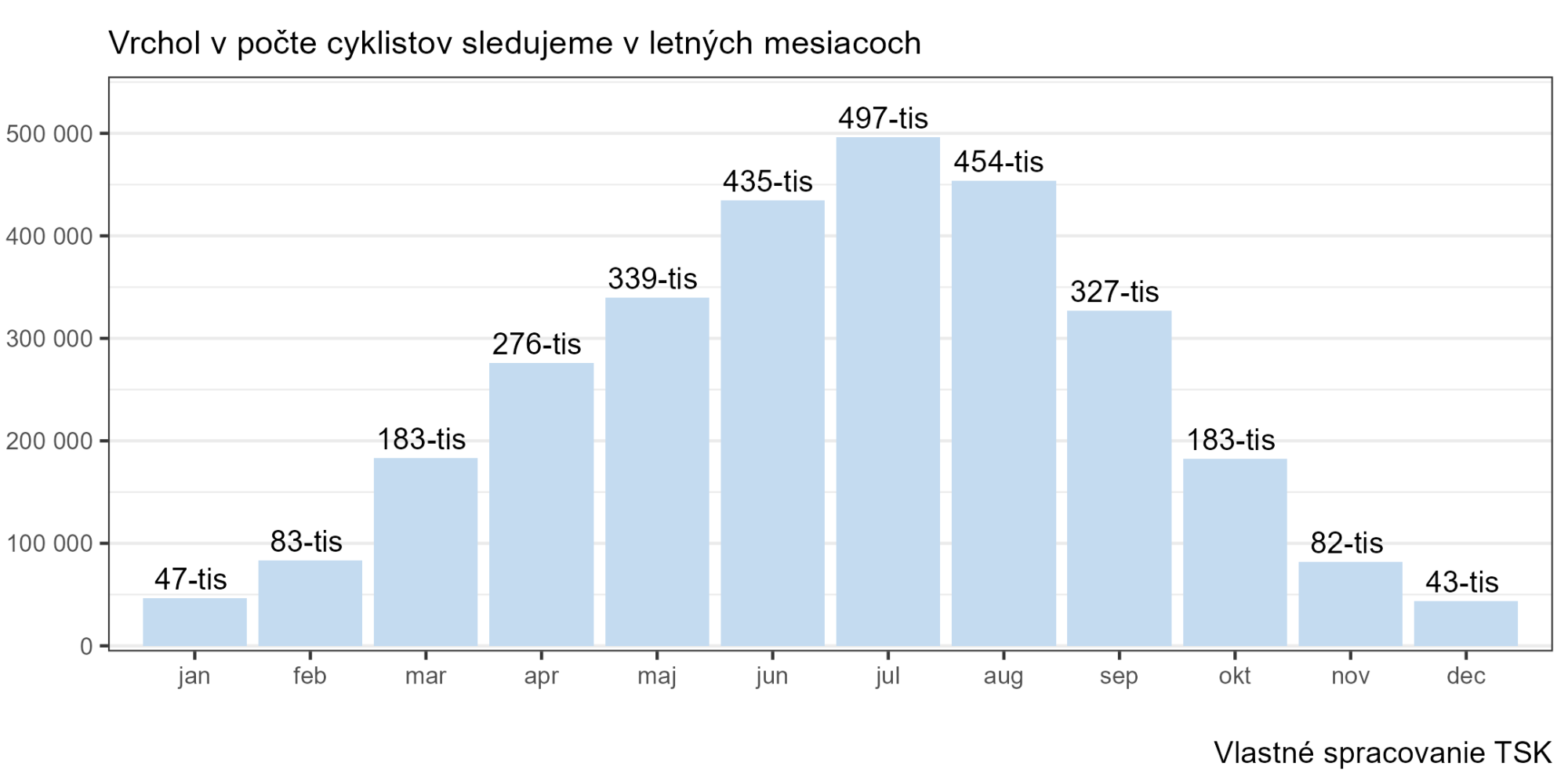 TSK sčítanie cyklistov na Važskej cyklomagistrále (mesačne)