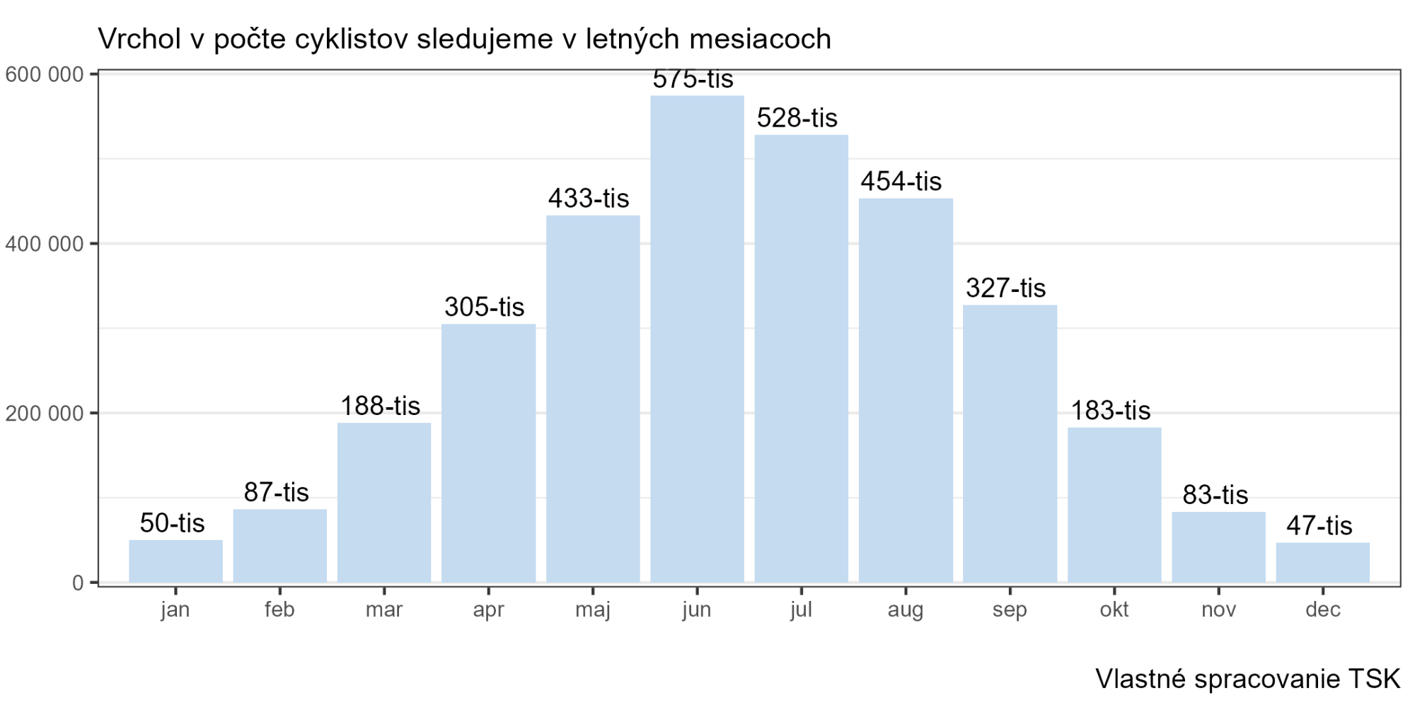 TSK sčítanie cyklistov na Važskej cyklomagistrále (mesačne)