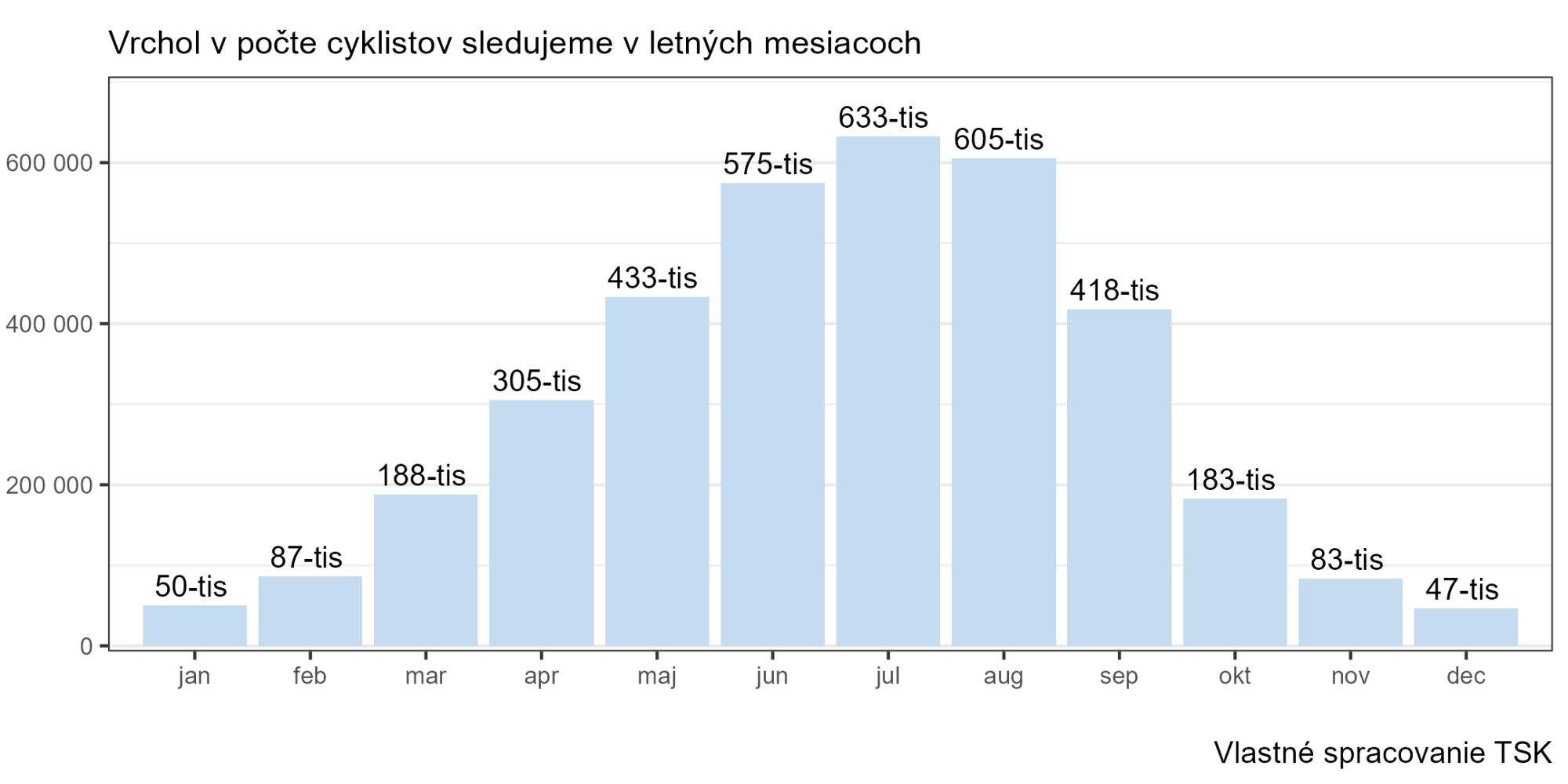 TSK sčítanie cyklistov na Važskej cyklomagistrále (mesačne)