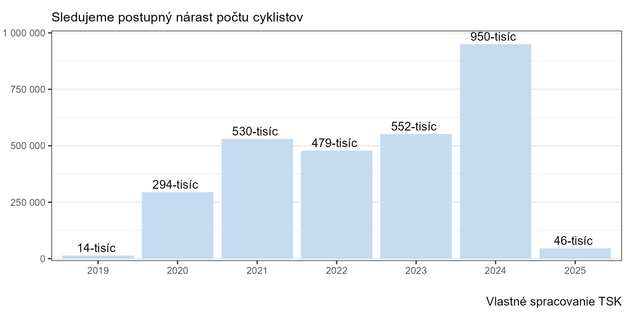 TSK sčítanie cyklistov na Važskej cyklomagistrále (ročne)