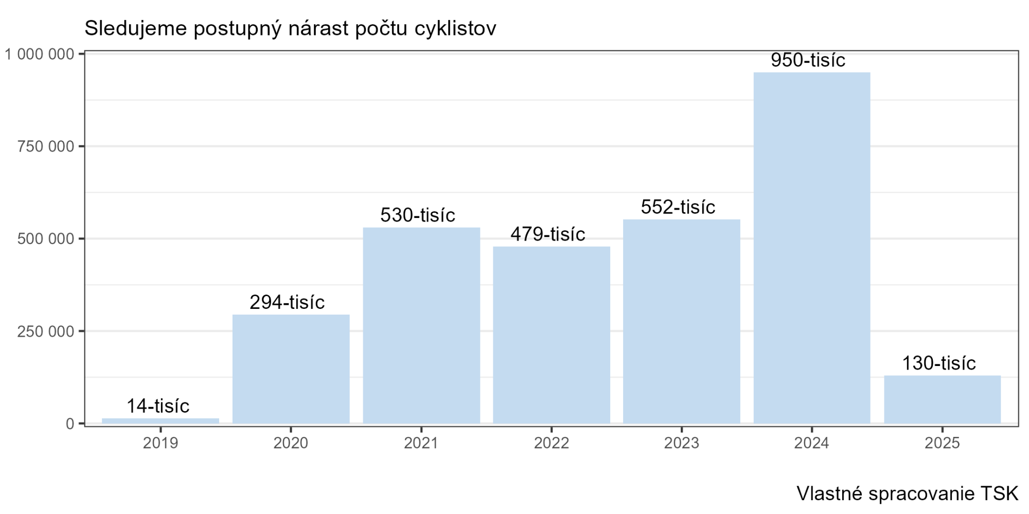 TSK sčítanie cyklistov na Važskej cyklomagistrále (ročne)