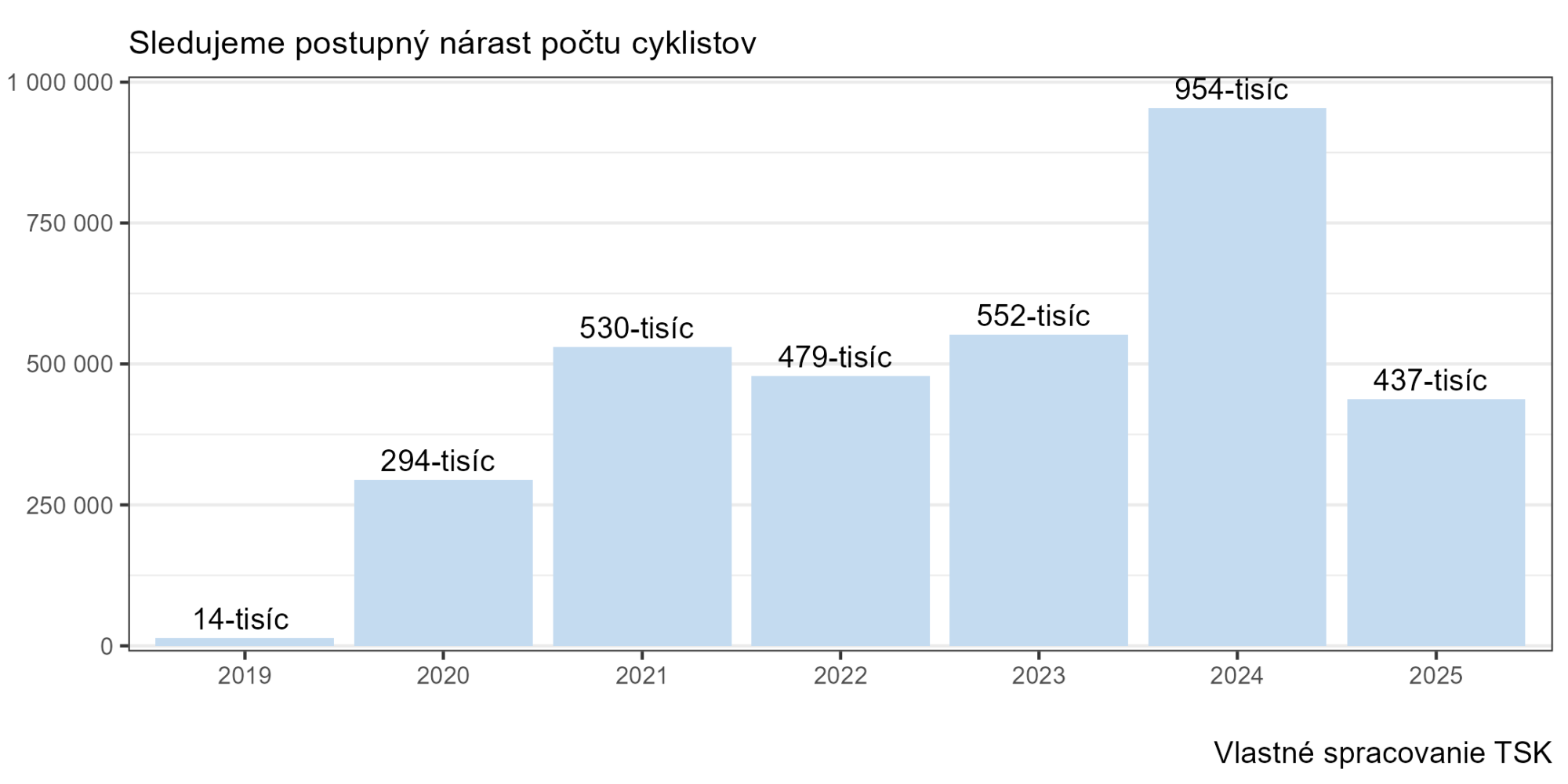 TSK sčítanie cyklistov na Važskej cyklomagistrále (ročne)