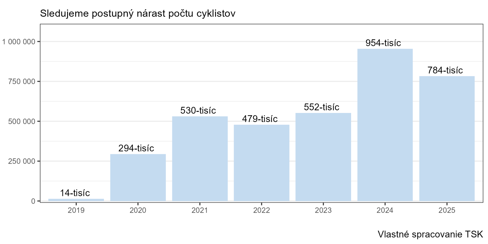 TSK sčítanie cyklistov na Važskej cyklomagistrále (ročne)