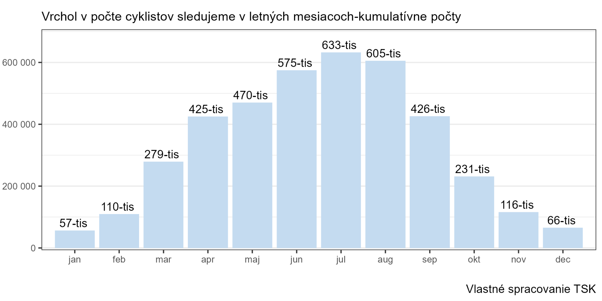 TSK sčítanie cyklistov na Važskej cyklomagistrále (mesačne)