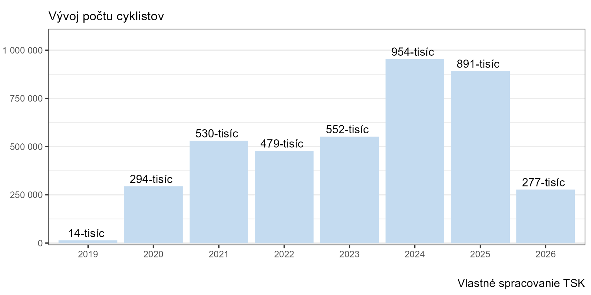 TSK sčítanie cyklistov na Važskej cyklomagistrále (ročne)